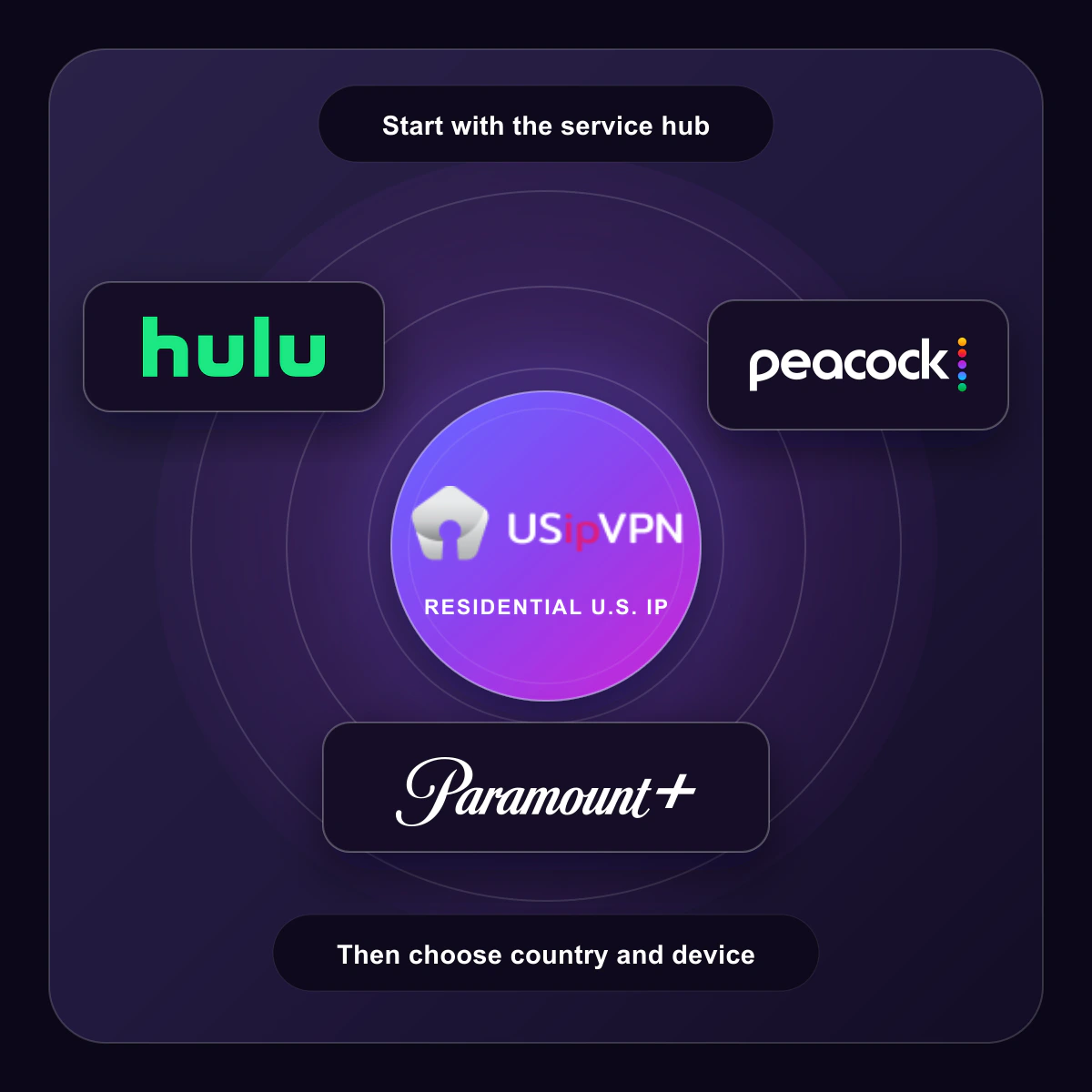 USipVPN residential U.S. IP hub connected to Hulu, Peacock, and Paramount+